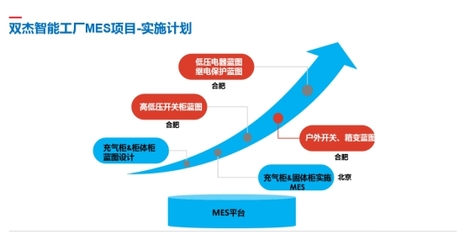雙杰集團(tuán)智慧工廠MES系統(tǒng)在懷柔基地成功投入試運(yùn)行，信息技術(shù)咨詢服務(wù)賦能智能制造新篇章